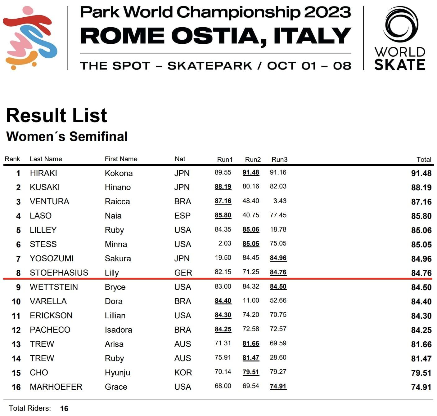 resultat rome demi final skate 2023 2